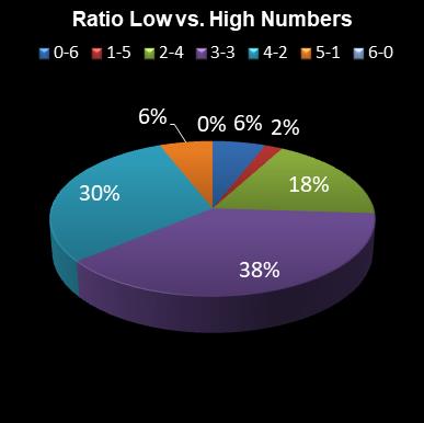 statistics 49s Ratio Low vs. High Numbers