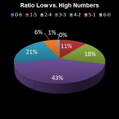 statistics 49s Ratio Low vs. High Numbers