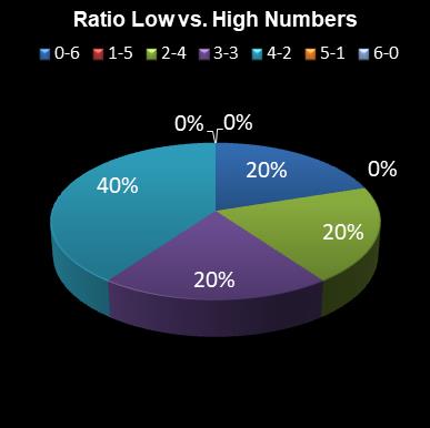 statistics 49s Ratio Low vs. High Numbers