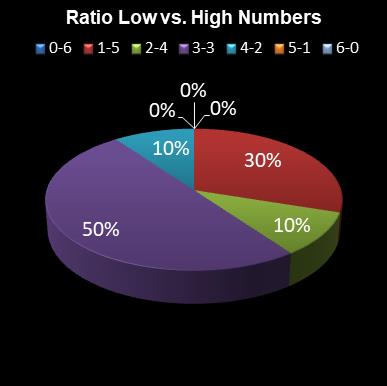 statistics 49s Ratio Low vs. High Numbers