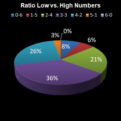 statistics 49s Ratio Low vs. High Numbers