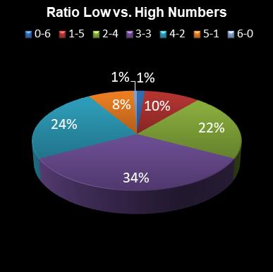statistics 49s Ratio Low vs. High Numbers