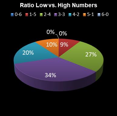 statistics 49s Ratio Low vs. High Numbers