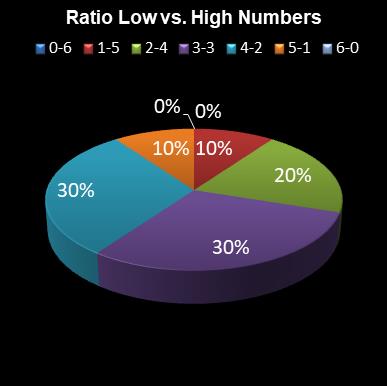 statistics 49s Ratio Low vs. High Numbers