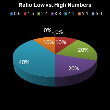 statistics 49s Ratio Low vs. High Numbers