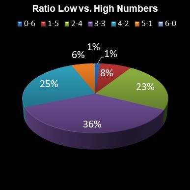 statistics 49s Ratio Low vs. High Numbers