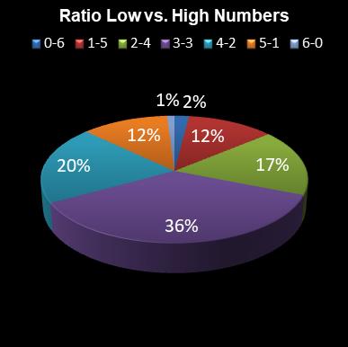 statistics 49s Ratio Low vs. High Numbers