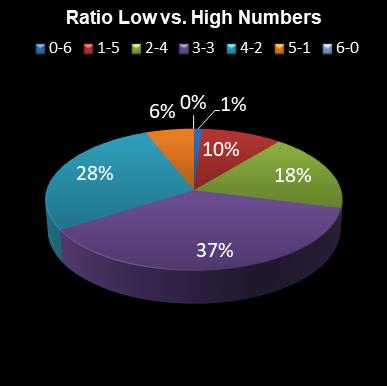 statistics 49s Ratio Low vs. High Numbers