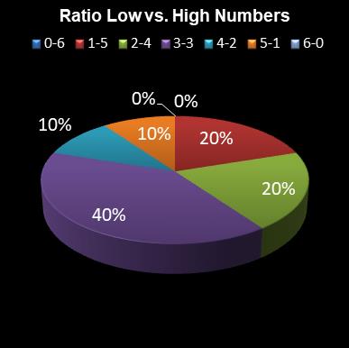 statistics 49s Ratio Low vs. High Numbers