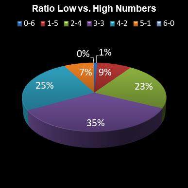 statistics 49s Ratio Low vs. High Numbers