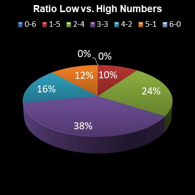 statistics 49s Ratio Low vs. High Numbers