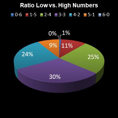 statistics 49s Ratio Low vs. High Numbers