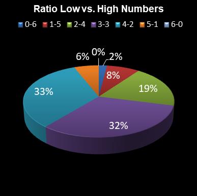 statistics 49s Ratio Low vs. High Numbers