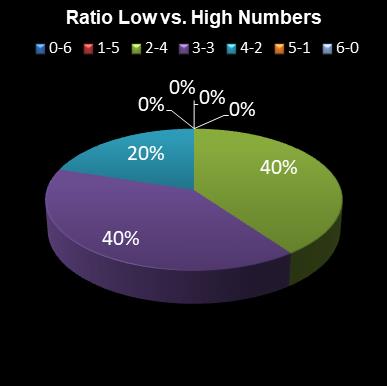 statistics 49s Ratio Low vs. High Numbers