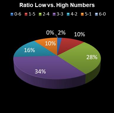 statistics 49s Ratio Low vs. High Numbers