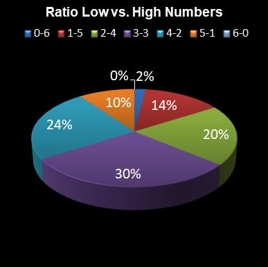 statistics 49s Ratio Low vs. High Numbers
