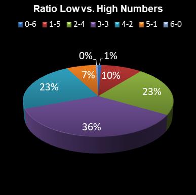 statistics 49s Ratio Low vs. High Numbers