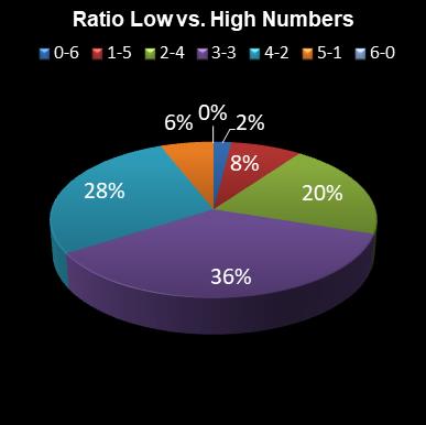 statistics 49s Ratio Low vs. High Numbers