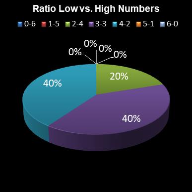 statistics 49s Ratio Low vs. High Numbers