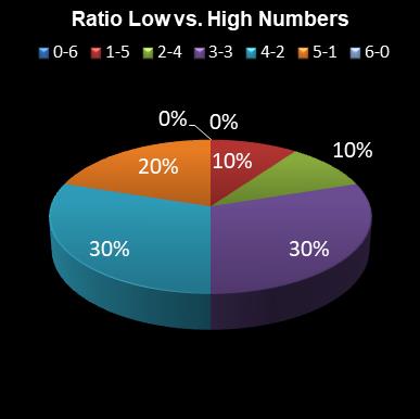 statistics 49s Ratio Low vs. High Numbers