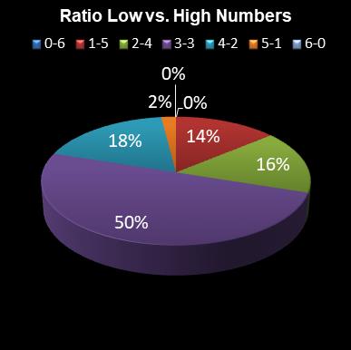 statistics 49s Ratio Low vs. High Numbers