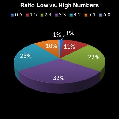 statistics 49s Ratio Low vs. High Numbers