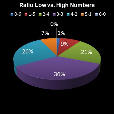 statistics 49s Ratio Low vs. High Numbers