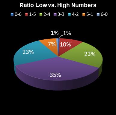 statistics 49s Ratio Low vs. High Numbers