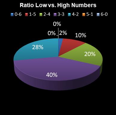 statistics 49s Ratio Low vs. High Numbers