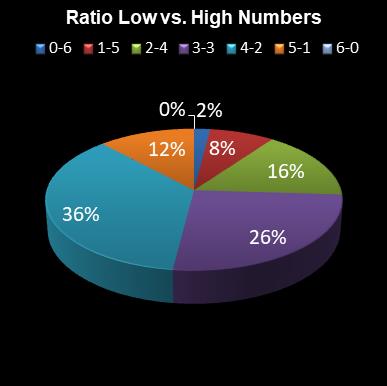 statistics 49s Ratio Low vs. High Numbers