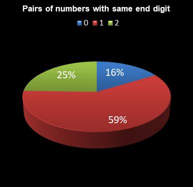 statistics 49s Pairs of numbers with same end digit