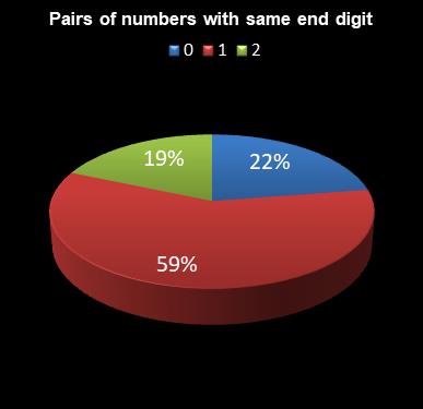 statistics 49s Pairs of numbers with same end digit