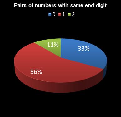 statistics 49s Pairs of numbers with same end digit