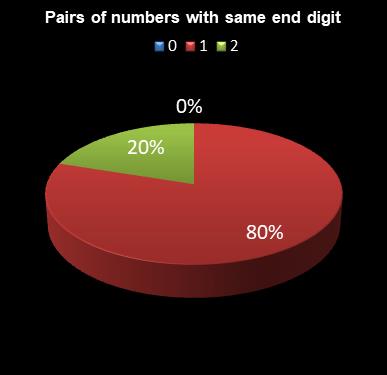 statistics 49s Pairs of numbers with same end digit