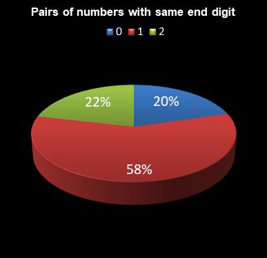 statistics 49s Pairs of numbers with same end digit