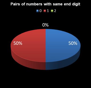 statistics 49s Pairs of numbers with same end digit