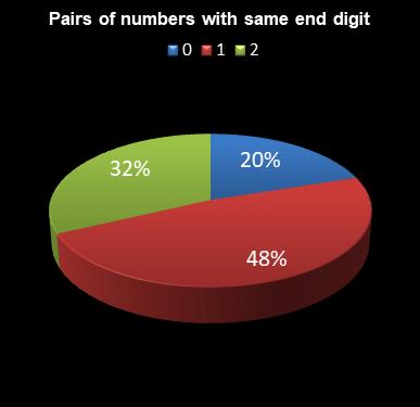 statistics 49s Pairs of numbers with same end digit