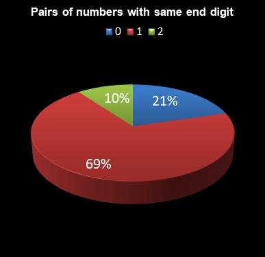 statistics 49s Pairs of numbers with same end digit