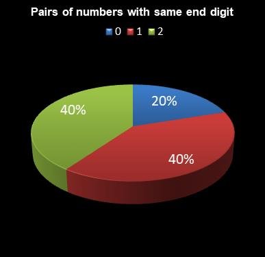 statistics 49s Pairs of numbers with same end digit
