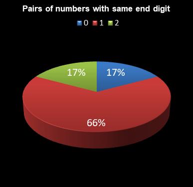 statistics 49s Pairs of numbers with same end digit