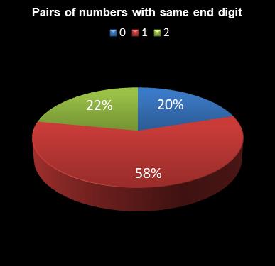 statistics 49s Pairs of numbers with same end digit