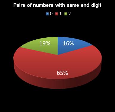 statistics 49s Pairs of numbers with same end digit