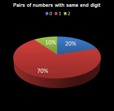 statistics 49s Pairs of numbers with same end digit