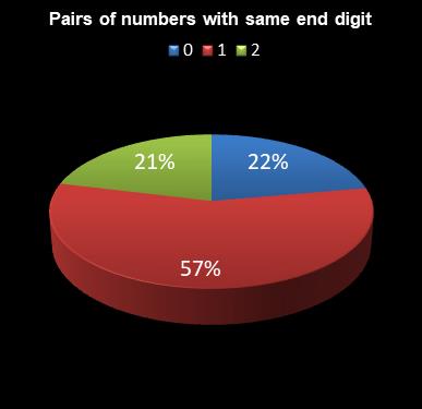 statistics 49s Pairs of numbers with same end digit