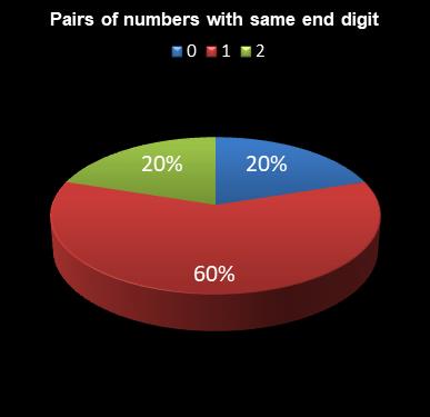 statistics 49s Pairs of numbers with same end digit