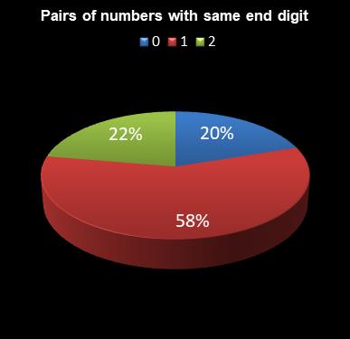 statistics 49s Pairs of numbers with same end digit