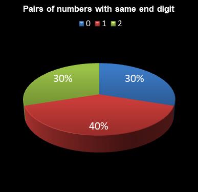 statistics 49s Pairs of numbers with same end digit