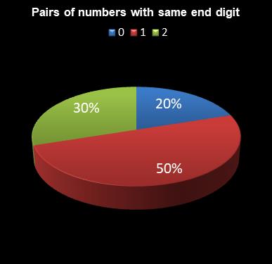 statistics 49s Pairs of numbers with same end digit