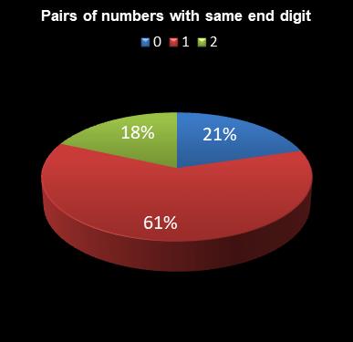 statistics 49s Pairs of numbers with same end digit