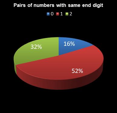statistics 49s Pairs of numbers with same end digit
